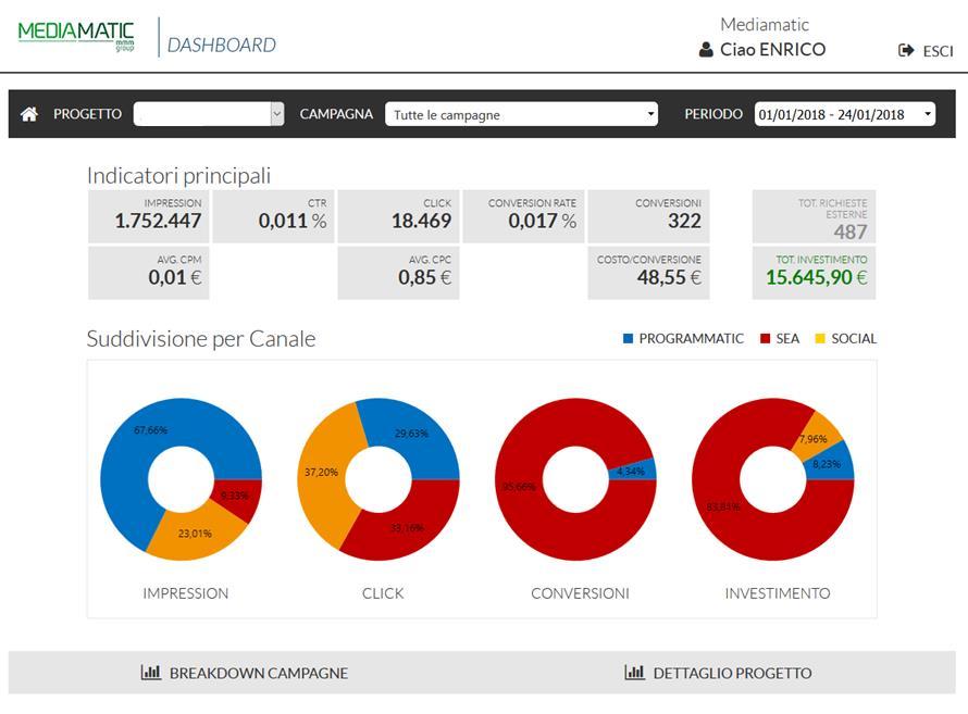 Monitoring & Reporting Tutti i principali KPI di campagna vengono monitorati day-by-day attraverso MediaMatic Box, la piattaforma