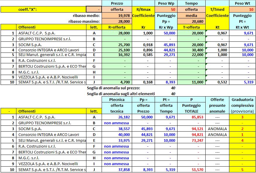 Nota: gli offerenti n.