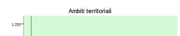 Variazione popolazione 14-18 anni Dati effettivi fino al 2016, stimati gli anni successivi Dati al 01/01 Ambito 1 Var. ass.