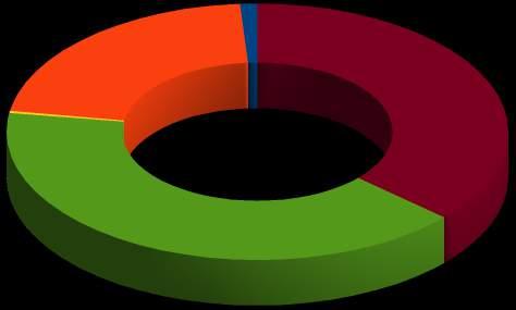 Destinazione risorse Monza (servizi) Distribuzione spesa FNPS Monza per Servizi Area SERVIZI PER L'ACCESSO E LA PRESA IN CARICO DA PARTE DELLA RETE ASSISTENZIALE SERVIZI E MISURE PER FAVORIRE LA