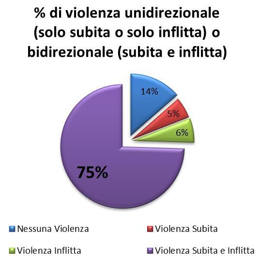 DIFFUSIONE DEL DATING VIOLENCE TRA GLI ADOLESCENTI SUBITO una