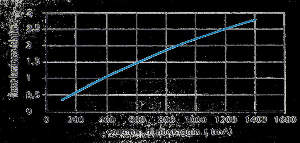 Funzionamento del Diodo LED Il flusso luminoso emesso da un LED dipende da: Corrente di Pilotaggio If: differenza di potenziale Vf ai capi del chip per vincere la tensione di soglia; Temperatura di