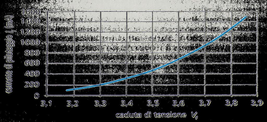 Funzionamento del Diodo LED 35020 Debole incremento Saonara della caduta (PD) di tensione Vf provoca forte aumento della corrente di pilotaggio If (fonte: Forcolini, Illuminazione a LED, edizione