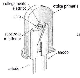 Tipologie di Diodi LED Via Giuseppe LED Zambelli, DI SEGNALAZIONE 3 Fondamenti di LED Technology tipo THT