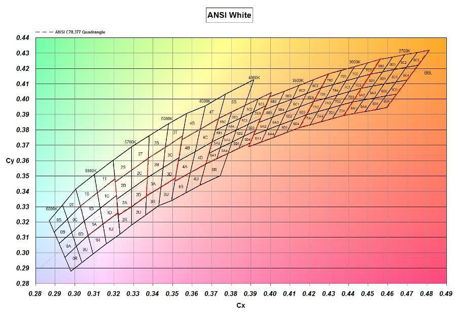 classificazione cromatica dei LED secondo la scala delle temperature di colore correlate (fonte: SEOUL