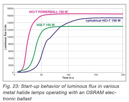 Vantaggi della Luce LED LED = accensione IMMEDIATA a flusso 100%