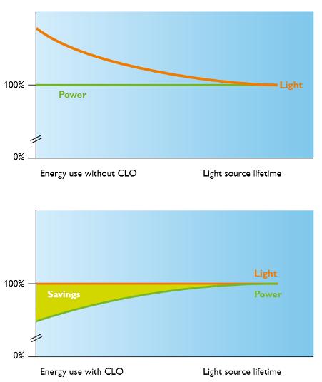 Vantaggi della Luce LED Legame flusso / intensità di corrente Regolazione della corrente di alimentazione per contrastare l invecchiamento della sorgente luminosa Emissione luminosa