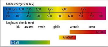 di LED Technology Spettri caratteristici per LED monocromatici a banda stretta (fonte: catalogo