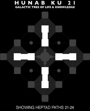Nella Superstruttura Galattica/Hunab Ku 21, le quattro Eptadi della Luna Ritmica nel loro insieme sono il luogo nel tempo in cui risioede la