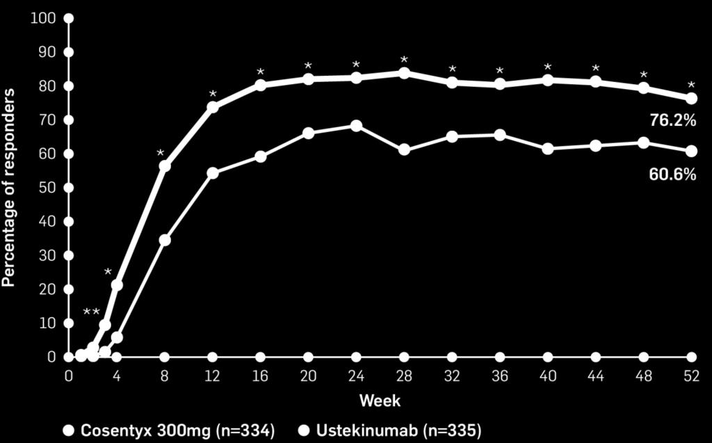 Sustained superior efficacy versus Ustekinumab up to 52 weeks CLEAR: PASI 90 response at 52 weeks With Secukinumab 300mg at week 52: 76.