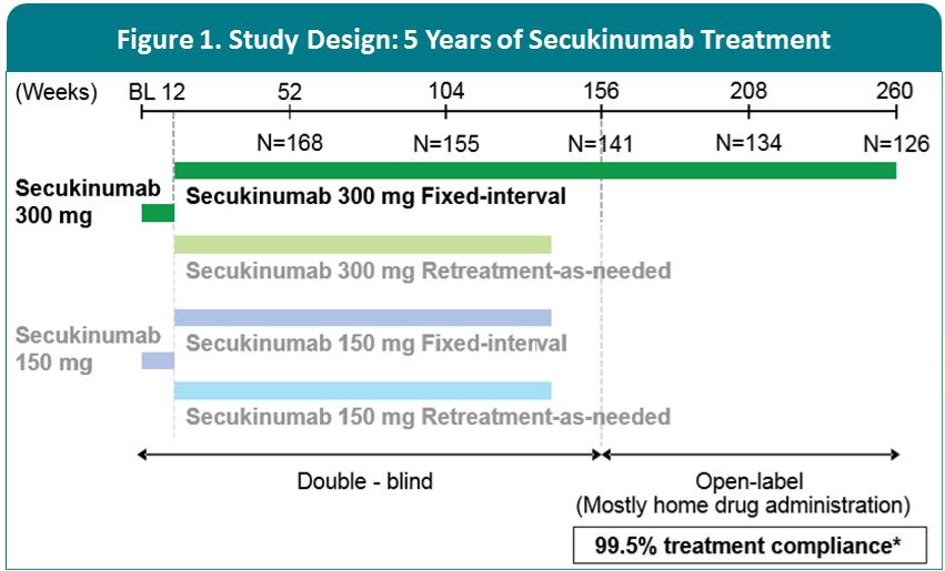 Secukinumab efficacia mantenuta a 5 anni Studio SCULPTURE