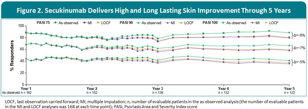 Secukinumab efficacia mantenuta a 5 anni Studio SCULPTURE Tassi di risposta PASI 75, 90 e 100 sostenuti da 1 anno a 5 anni: As observed 1 anno: 88.9%, 68.5% e 43.8%; a 5 anni:88.5%, 66.