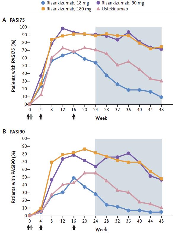 Efficacy ~77% 40% Primary end point: raggiungimento PASI90 alla settimana 12 Secondary end point: raggiungimento PASI50, PASI75, PASI100, alla settimana 12; raggiungimento PASI75 e PASI100 alla