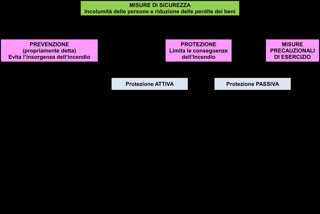 Fig. 3 Misure di Prevenzione e Protezione dall incendio.