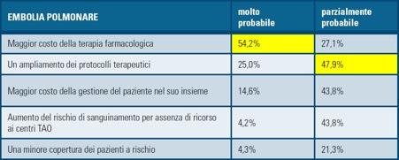 EP-TVP Gli svantaggi attesi