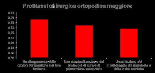 Profilassi Chirurgica Profilassi Chirurgica Ortopedica I vantaggi