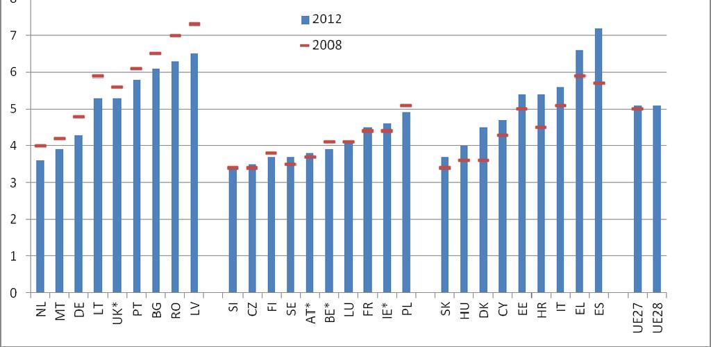 Database: Eurostat Fig. 18: Disuguaglianza nella distribuzione del reddito (rapporto tra quintili di reddito), 2008-2012, valori percentuali.