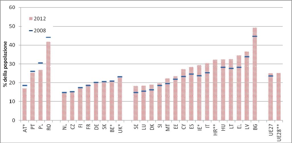 anni 2008-2012 I N C I D E N Z A D E L L E P E R S O N E A RISCHIO POVERTA O D I E S C L U