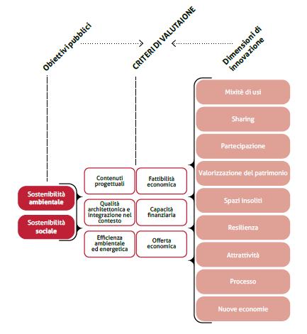 Il meccanismo di valutazione Reinventing