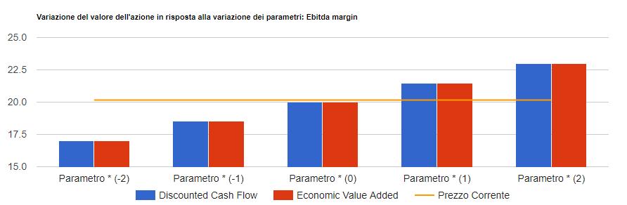 di 1,5 Euro per ogni punto in più (in meno) del