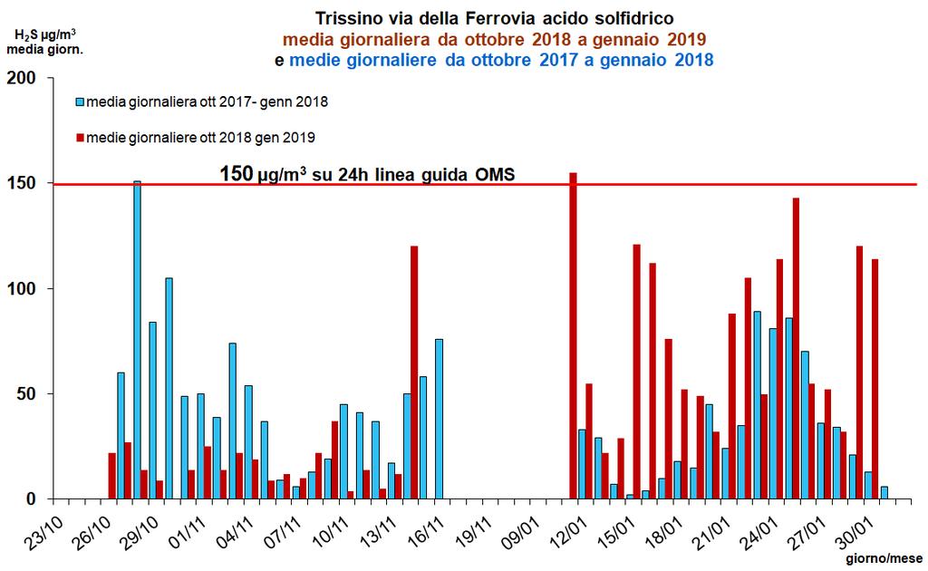 4. Acido solfidrico (H 2 S) risultati 4.1. Via della Ferrovia I risultati ottenuti presso Trissino via della Ferrovia in gennaio 2019 si possono così riepilogare: 1.