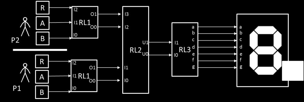 Le scelte dei giocatori si traducono (tramite RL1) in input per RL2, che esegue i calcoli necessari a determinare l esito e lo rappresenta nelle variabili U1 ed U0 La rete RL3 rende i risultati