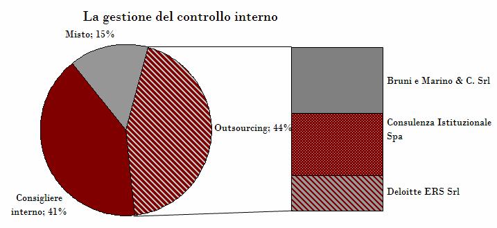 12 Controllo contabile e controllo interno nei Fpc L analisi è svolta analizzando 35 dei 42 Fondi autorizzati, per una copertura pari al 98% dell ANDP dei Fpc, attraverso un questionario posto on