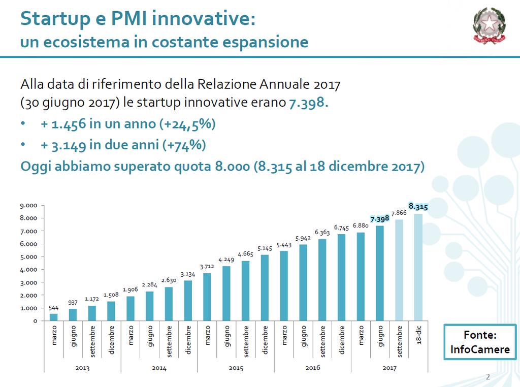 Startup e PMI