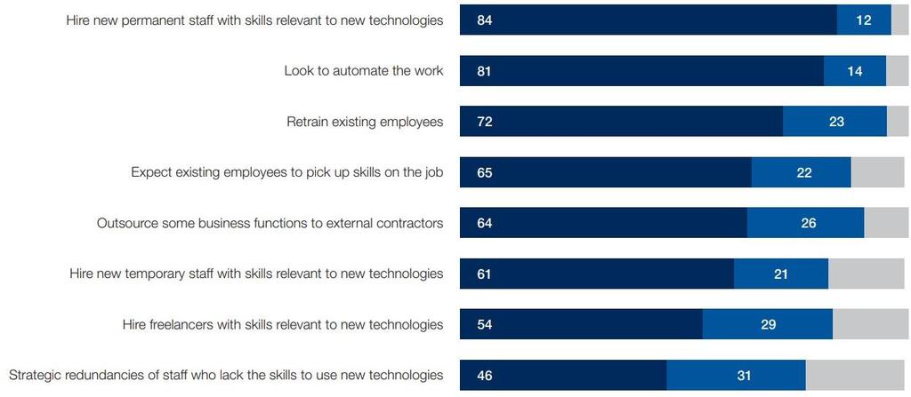 COME AFFRONTARE IL CAMBIAMENTO DELLE COMPETENZE Assunzione di nuovo personale permanente con competenze relative alle nuove tecnologie Ricerca di maggiore automazione del lavoro Re-training dei