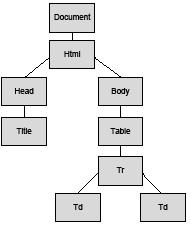 DOM Esempio <html> <head> <title> Title</title> </head> <body> <table > <tr> <td > a </td>