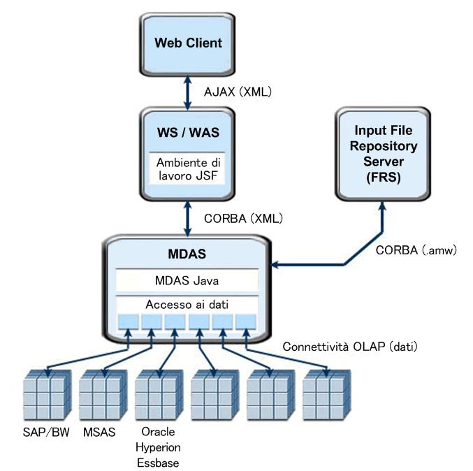 informazioni su Voyager Architettura di Voyager e BusinessObjects Enterprise 2 Architettura di Voyager e BusinessObjects Enterprise Voyager si inserisce nella più ampia architettura di