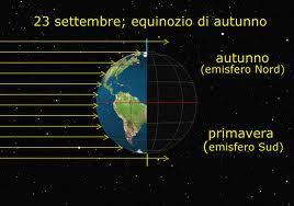 Alternanza delle STAGIONI 3 rifermento Emisfero NORD Boreale Autunno (equinozio di autunno - 21 Settembre) - asse di rotazione perpendicolare all asse sole-terra (linea equinozi), - Circolo