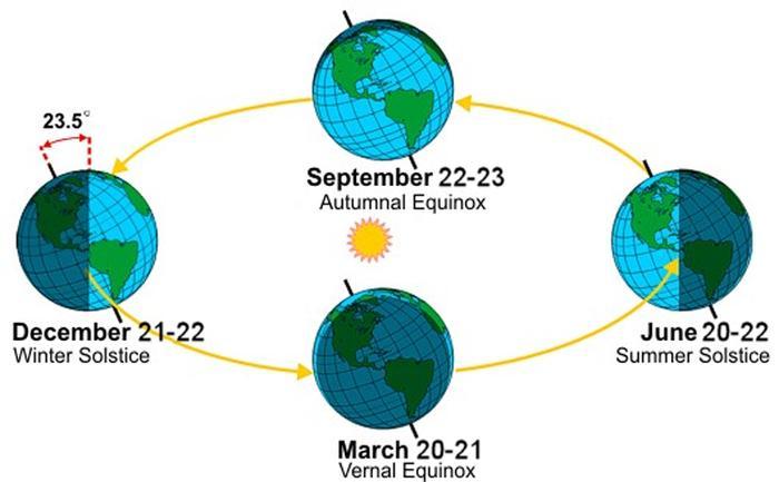 Inverno (solstizio di inverno -21 Dicembre) - circolo illuminazione comprende una parte maggiore dell emisfero Sud (dì più corto dell anno al Nord e notte