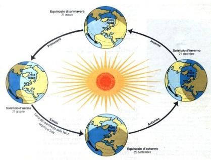 Inclinazione raggi solari: - perpendicolari al Tropico del Capricorno Alternanza delle STAGIONI 4 rifermento Emisfero NORD Boreale - inclinati ad equatore e