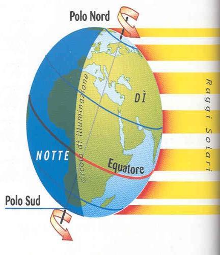 metà tra i 2 poli giacciono sulla circonferenza massima (equatore) che divide la terra in 2 emisferi (nord o