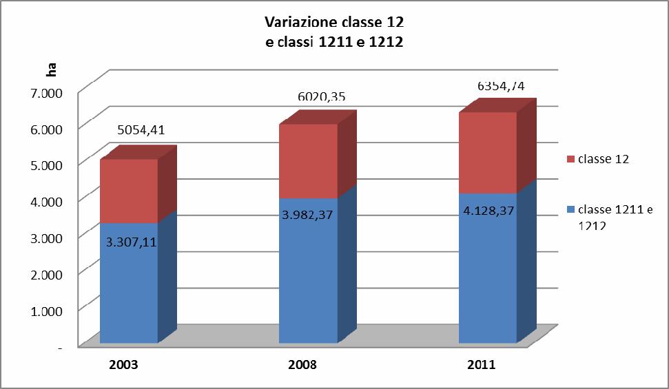 Uso del suolo classe 1211 e 1212: totale comunale dal 2003 al 2011 e stima totale provinciale al 2011 (ha) classe 1211 e 1212 istat NOME 2003 2008 2011 033002 ALSENO 92,51 95,41 98,08 033006