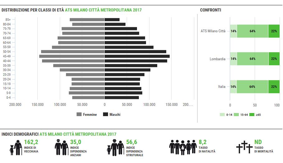 Popolazione ATS Città Metropolitana di Milano
