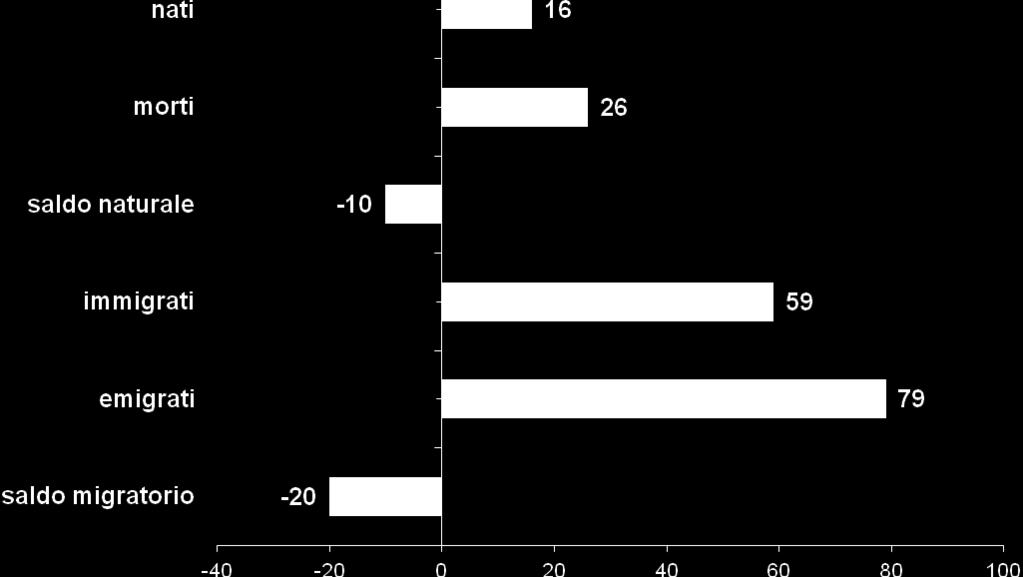 MOVIMENTO E CALCOLO DELLA POPOLAZIONE RESIDENTE movimento naturale e migratorio - MASCHI FEMMINE TOTALE POPOLAZIONE RESIDENTE AL 1 AGOSTO 2017 12123 12214 24337 * NATI VIVI NEL COMUNE 0 IN ALTRO