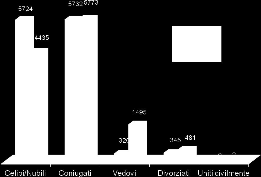 POPOLAZIONE RESIDENTE SUDDIVISA PER SESSO E STATO CIVILE Celibi/Nubili Coniugati Vedovi Divorziati Uniti civilmente
