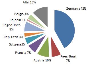 ITALIA / O e CICORIA ESPORTAZIONI / Paesi di destinazione media 2011/2013 media 2015/2017 La