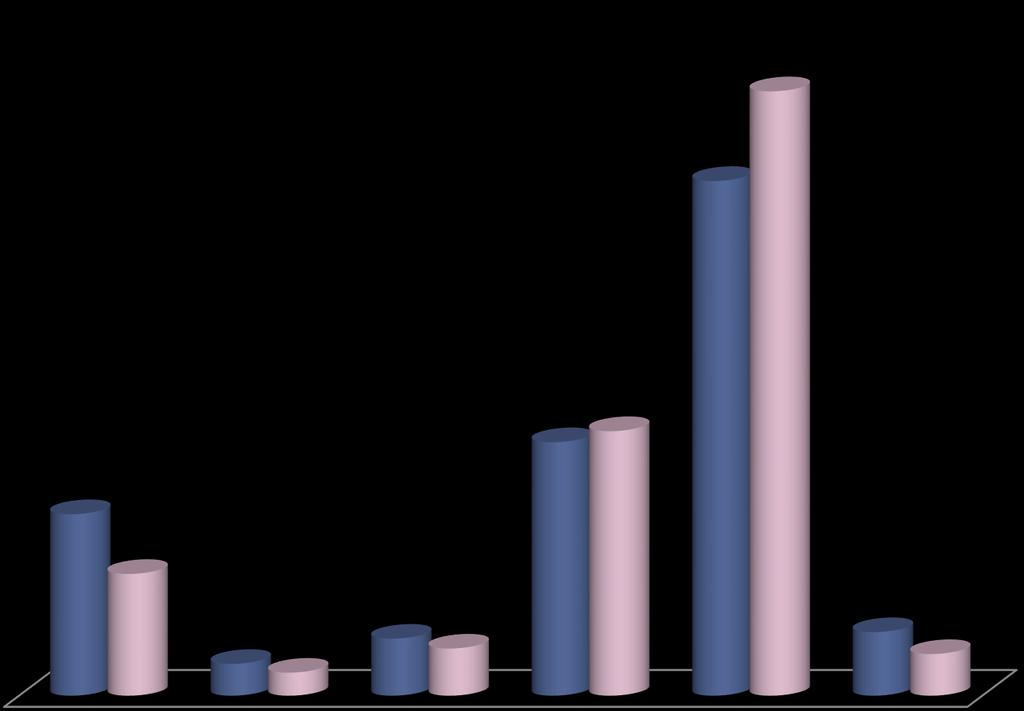 Vieni a sapere che un tuo compagno gioca d' azzardo e si fa prestare i soldi, che fai? 54,7 16,5 11,1 Rimani indifferente. Non sono fatti tuoi!