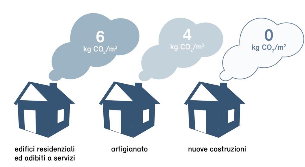 Altre misure per gli edifici Programma Edifici Finanziato dai contributi globali ai Cantoni Abolizione della destinazione parzialmente vincolata