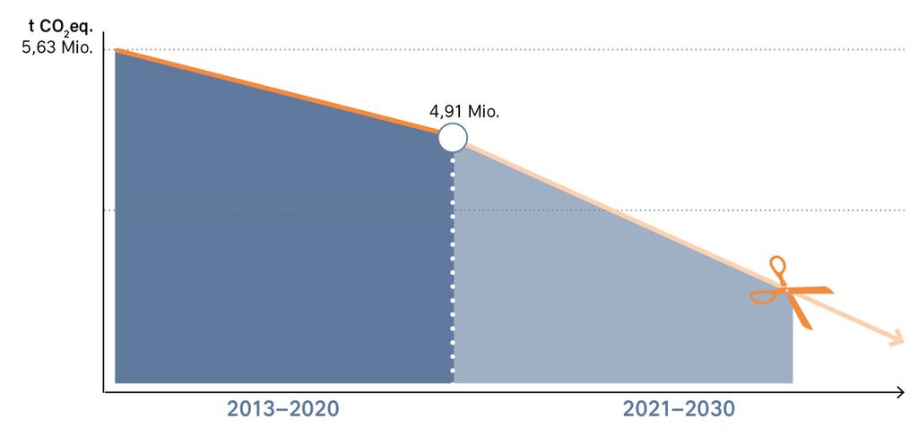 Altre misure per l industria Sistema di scambio di quote di emissioni (SSQE) Maggiore riduzione del «cap» dal 2020: 2,2