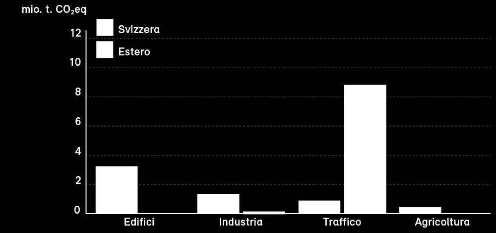 Riduzioni ulteriori delle emissioni per settore fino al 2030 Le misure all estero