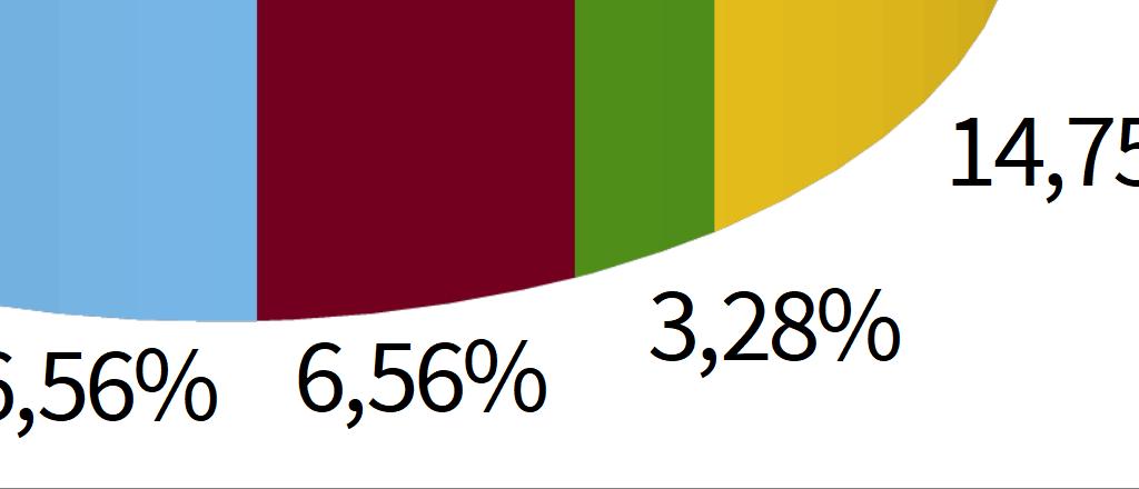 locali 9 14,75% i ritrovi per ragazzi e giovani 2 3,28% i parchi e i giardini pubblici 4