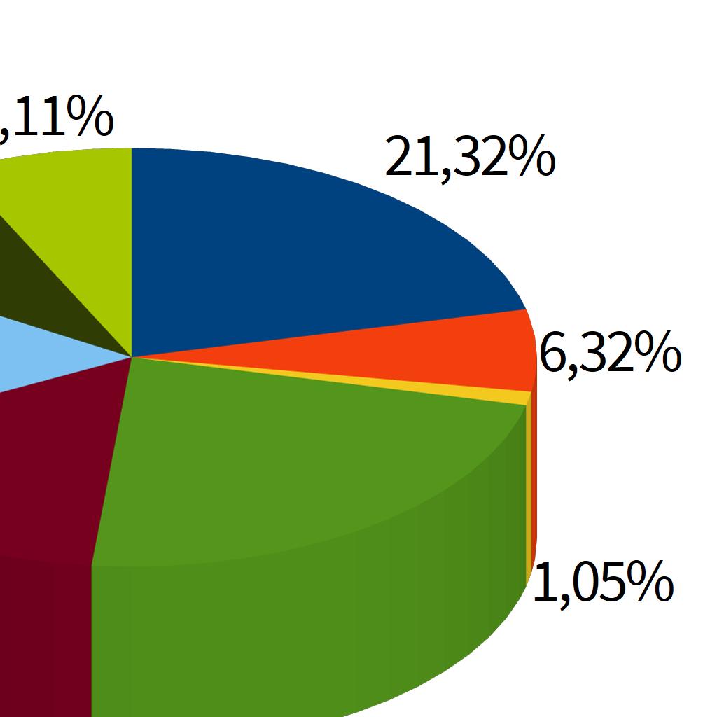 (max 3 risposte) ASCOLTO MUSICA 81 21,32% LEGGO 24 6,32% VADO AL BAR 4 1,05% FACCIO SPORT 87 22,89% MI TROVO IN GIRO CON GLI AMICI 60 15,79% GIOCO AI VIDEOGAME 62 16,32% CHAT E SOCIAL 35 9,21% ALTRO