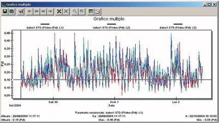 CIR/e3 e CIR/eQ consente una approfondita analisi dei dati salvati sulla SD Card installata su tali misuratori.