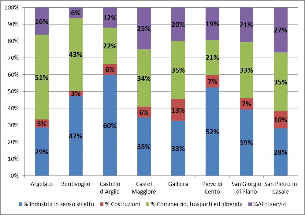 Distribuzione degli addetti per settore di attività- % - 2011 Fonte: Elaborazioni Regione Emilia-Romagna, Coordinamento PiTER su dati ASIA 2011 Gli addetti sono impiegati per la maggior parte nell