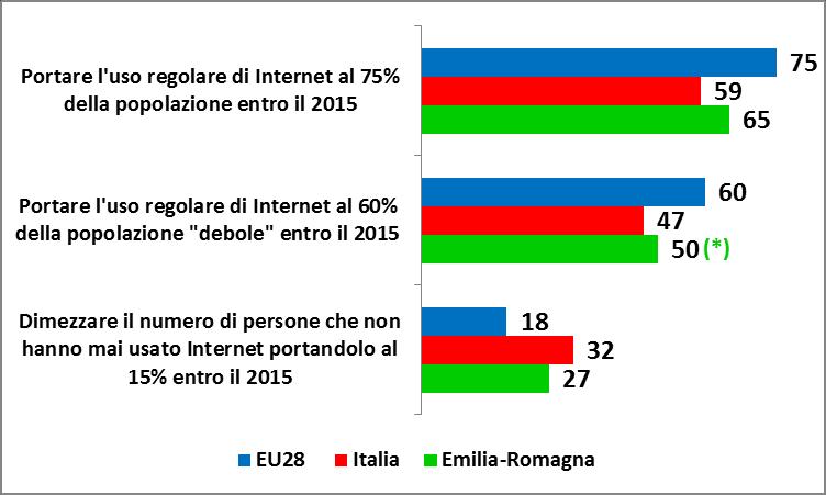 2. Accesso all informazione e alla conoscenza: l uso di Internet tra i cittadini Obiettivi dell Agenda Digitale Europea Accesso ad internet veloce e superveloce entro il