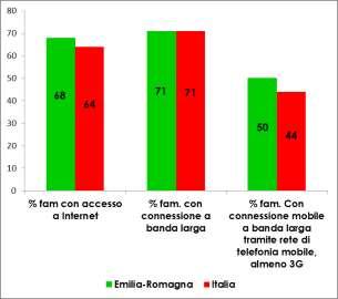 che non ha mai usato Internet al 15% nel 2014 in Emilia-Romagna questo dato era al 27%.